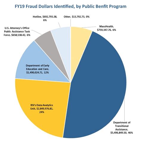 Annual Report Highlights Trends In Public Benefit Fraud