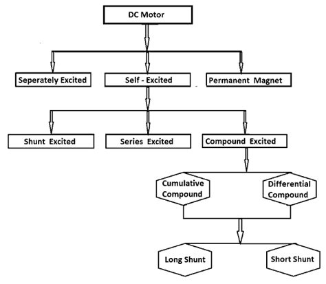 Types Of Dc Motor Separately Excited Shunt Series Compound Dc Motor