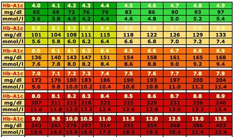 Blood sugar levels chart displays possible levels of blood glucose. 12+ Printable Blood Sugar Chart To Monitor Your Blood ...