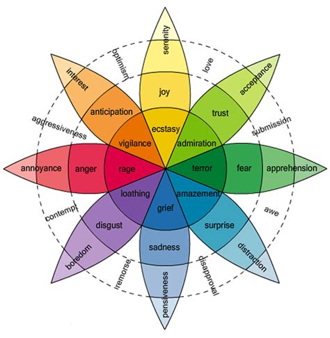 How To Use An Emotion Wheel To Build Your Emotional Intelligence ~2022