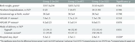 Comparison Of Hemoglobin Values Between The Three Groups Maternal