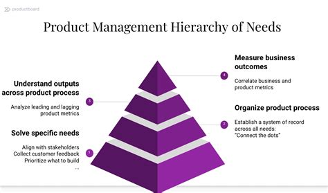 Applying The Maslows Hierarchy Of Needs To Product Management