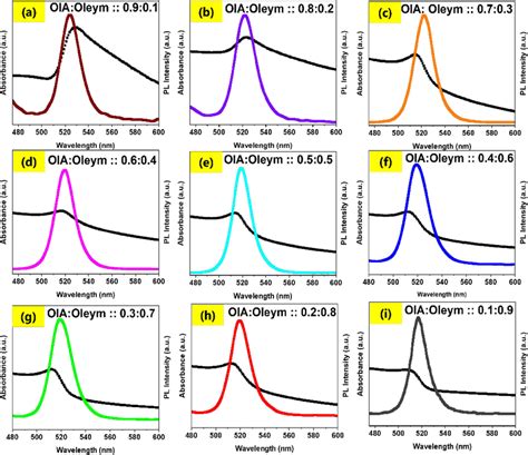 Ai UVVis Absorbance And PL Spectra Of CsPbBr Nanocrystals Download Scientific Diagram
