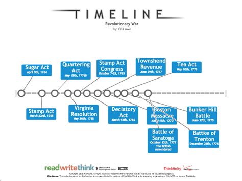 Timeline Of The Important Events Of The Revolutionary War