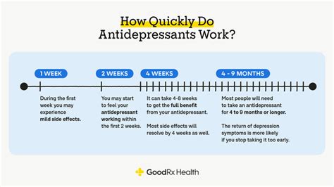 how long does it take for antidepressants to start working goodrx