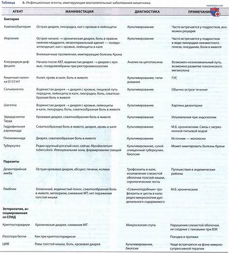 Хронический колит диета 1 Хронический язвенный колит у ребенка - кратко с точки зрения педиатрии Хронический язвенный колит у ребенка - кратко с точки зрения педиатрии Хронический колит диета 1