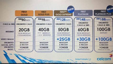 The highlight of this celcom plan is its one rate to any network celcom data plan. Plan Celcom First Terbaru 2017 Tawarkan Sehingga 200GB ...