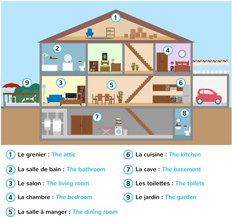 Les Pièces De La Maison En Anglais La Galerie