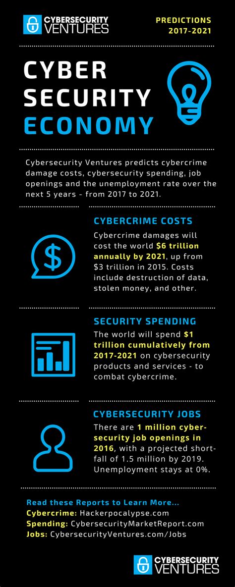 Cybersecurity Economic Predictions 2017 To 2021 Ein News