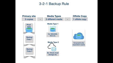 What Is Backup 3 2 1 Rule Youtube