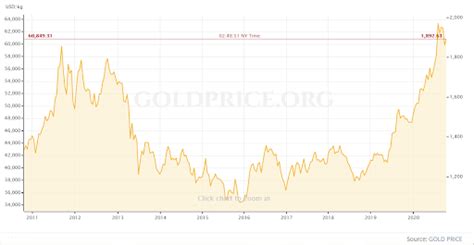 Gold Prices During Economic Uncertainties Tradegoldonline