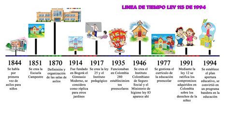 Linea De Tiempo Sobre El Desarrollo Historico De La Pedagogia Timeline
