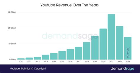 Youtube Statistics For 2024 Users Facts And More
