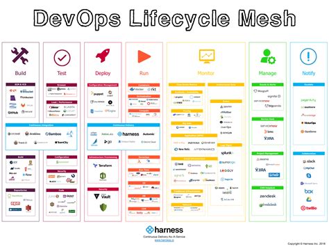 The Devops Tools Lifecycle Mesh For 2021 Harness
