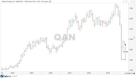 In the beginning at 4.66. Is the Qantas Share Price on a Rebound? (ASX:QAN)