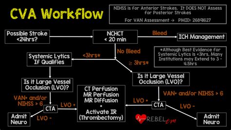 Stroke Workflow In 2018 Rebel Em Emergency Medicine Blog