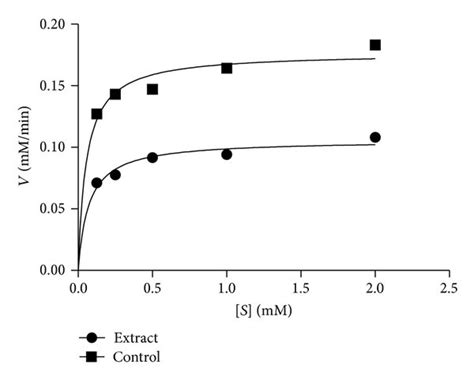 Mode Of Inhibition Of α Amylase By Aqueous Extract Of M Lucida A Download Scientific