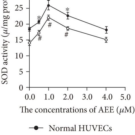 AEE reduced the apoptosis of HUVECs induced by H2O2. (a) The double ...