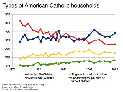 Four Decades Of Us Catholic Families In Five Graphs