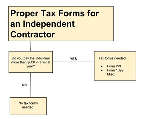 1099 Form Independent Contractor Printable Tutoreorg Master Of