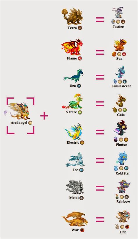 Here is a brief combination guide on breeding dragons in dragon city. Dragoncity Gifts