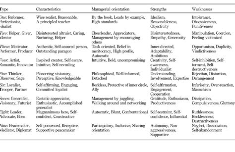 Enneagram Summary Of Types Characteristics Managerial Orientation