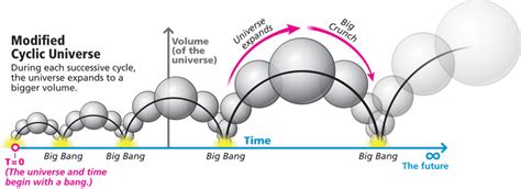 Models Of The Universe That Revise The Big Bang Theory Owlcation