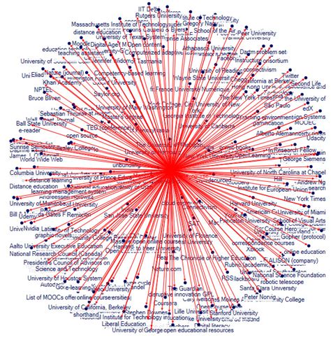 Using “article Networks” On Wikipedia