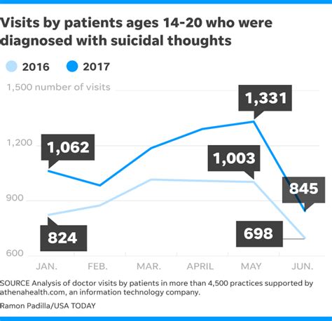 13 Reasons Why We Found Rise In Doctor Visits Over Suicidal Thoughts