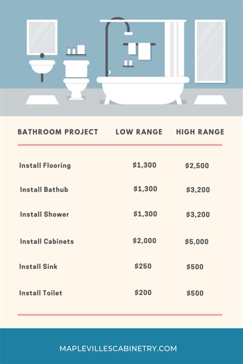 Average Full Bathroom Remodel Cost Best Home Design Ideas