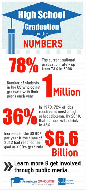 Op Ed Moving Beyond Dropout Statistics And Toward Solutions Ted Blog