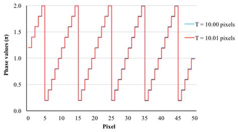 Phase Patterns Of Blazed Gratings With Periods Of 1000 And 1001