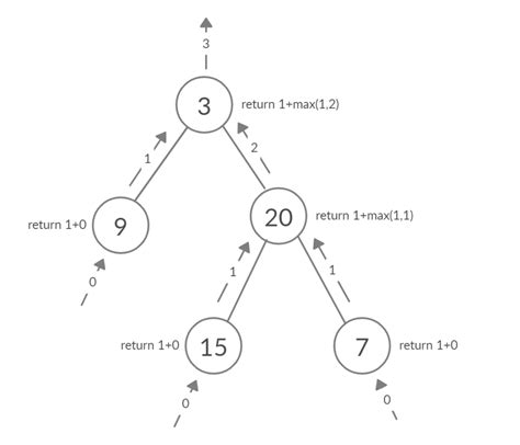 Maximum Depth Of Binary Tree Leetcode Solution