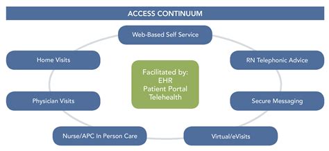 Breaking Down Barriers To Care Strategies For Expanding Patient Access