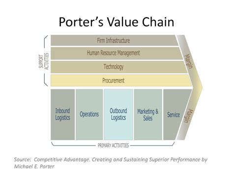 The model considers each the profit margin of the business is the value created and delivered to the customer minus the cost of creating that value. Porter's Value Chain Model - Gabriel's Cloud Computing ...