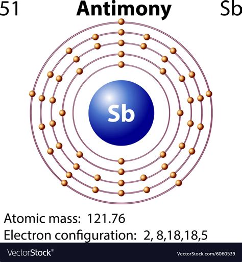 Symbol And Electron Diagram For Antimony Vector Image