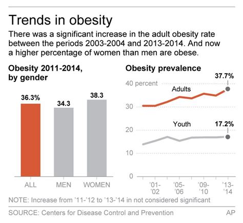 Obesity Still Rising Among Us Adults Women Overtake Men The Seattle