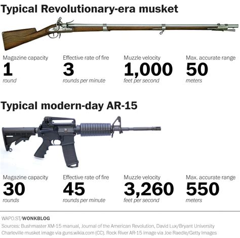 Its Not Just The Magazine Capacity That Makes The Ar 15 So Deadly Washington Monthly