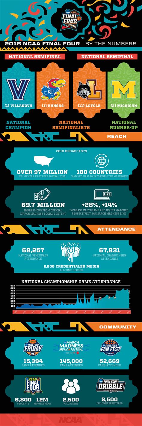 Ncaa men's basketball championship between houston vs baylor full game is set to open the season tv channel, uk start time and prelims. 2018 NCAA tournament viewership, attendance numbers | NCAA.com