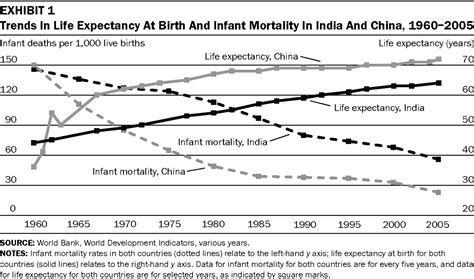 Exhibit Relationship Of Life Expectancy At Birth And Infant Mortality With Provincial Per