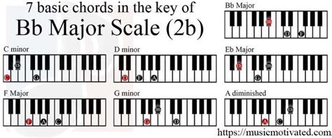 Bb Major Scale Piano Chords Major Scale Piano Minor Scale