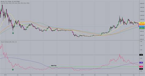 Bitcoin And The 200 Day Moving Average For Bitstampbtcusd By