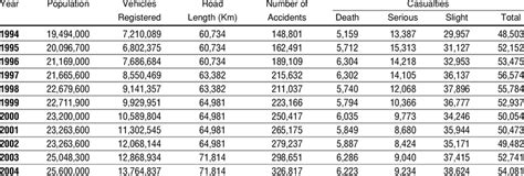 The fatal accidents on the roads remain a global concern. General road accident statistics in Malaysia | Download Table