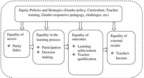 Modified Dynamic Framework For Gender Equality In Education Download
