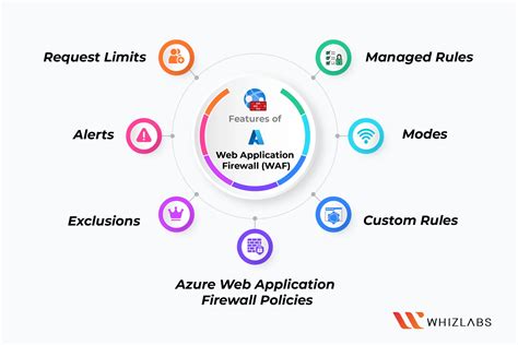 What Is Azure Web Application Firewall Waf Overview