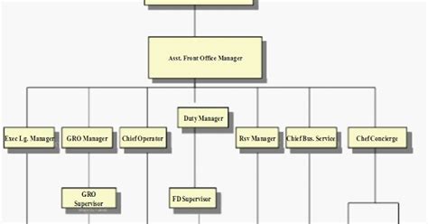 Posisi ini adalah posisi setingkat di atas sales representative. STRUKTUR ORGANISASI FRONT OFFICE