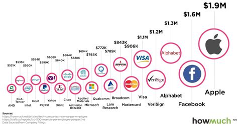 Infographic Of The Day The Top 20 Tech Companies By Revenue Per