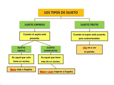 Los Tipos De Sujeto Ejercicios Para Aprender Español Sujeto Y