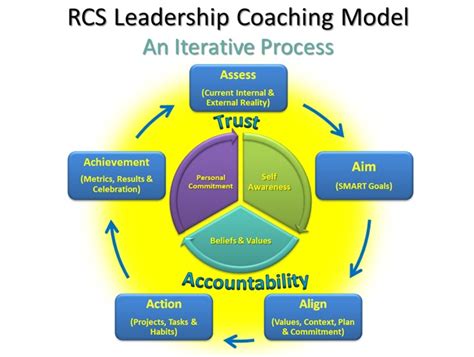 Coaching Model Rcs Leadership