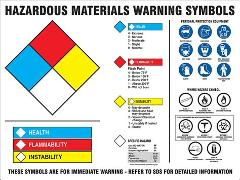 Display hazmat labels on two opposing sides of an ibc with a capacity of ≥1.8 m3 (64 ft3) per §172.406(e)(6). WHMIS Warning Label Hazmat Posters ZTP127